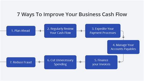 7 Ways To Improve Your Business Cash Flow Xendit