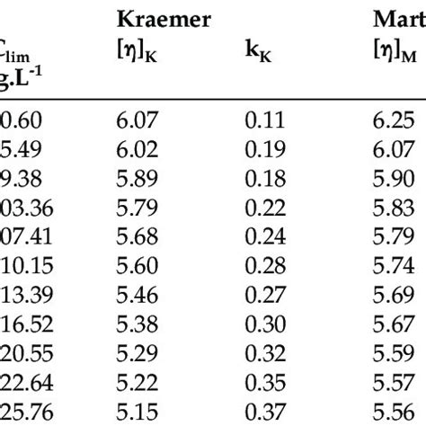 Dynamic Viscosity Of Aqueous Solutions Of Peg Of Various