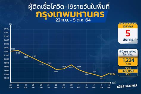 เช็คกราฟ โควิด กทม เปิดรายชื่อเขต ติดเชื้อรายใหม่ สูงสุดวันเดียว 77 ราย