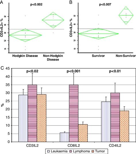 Interleukin IL 2 Expression In T Cells In Different Malignancies A