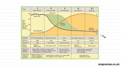 Demographic Transition Model Map