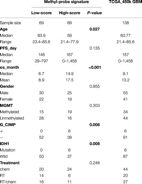 Molecular And Clinical Characteristics For The Discovery Set Of