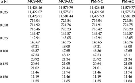 A Contrast Of The Estimated Reliability Indices In The Sls By