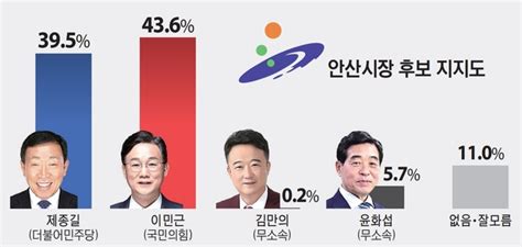 6·1 지방선거 여론조사안산시장 국힘 이민근 436민주 제종길 395