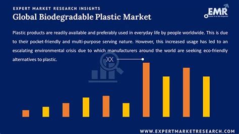 Biodegradable Plastic Market Size Growth Report 2034