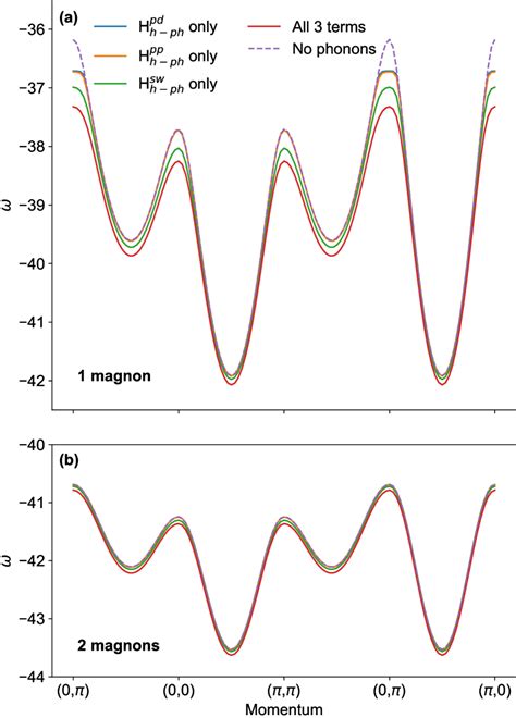 220506909 Dressing Due To Correlations Strongly Reduces The Effect