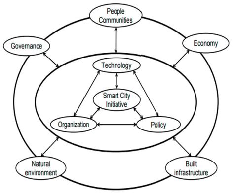 Smart Cities Free Full Text A Framework For Effective Design