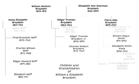 Peverell Family Tree