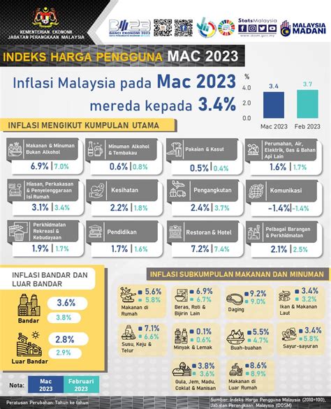 Kadar Inflasi Malaysia Mencatatkan Paras 3 4 Pada Mac 2023 Rnggt