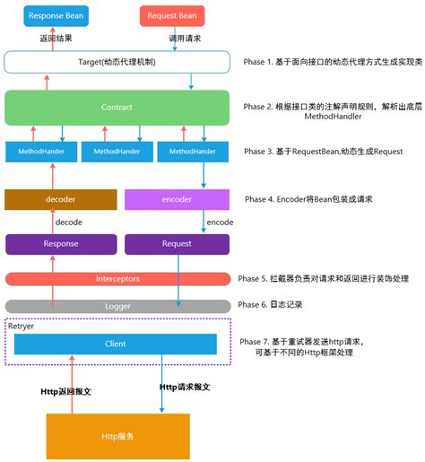 Feign原理深入剖析 晨煦风清 博客园