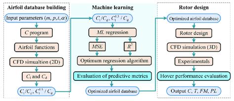 Airfoil optimization and verification main process. | Download ...