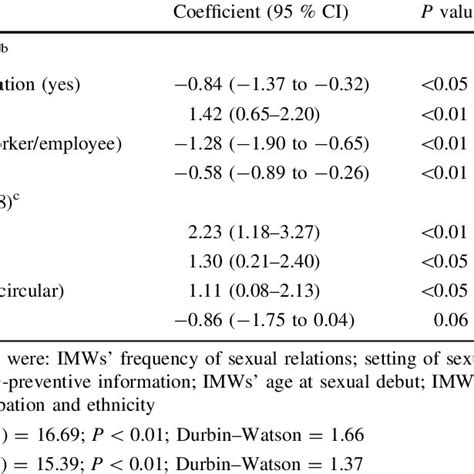 Linear Regression Models With Sexual Risk Behavior As Dependent