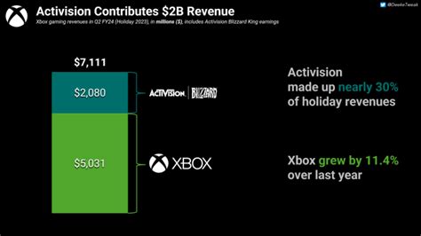 Xbox Is A Profitable And Growing Business Microsoft Gaming Ceo Phil