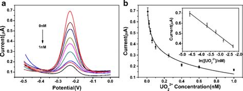 A The DPV Curve Of The Sensor In The Presence Of Different