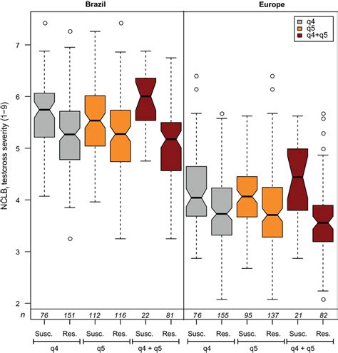 Notched Boxplots Of Allelic Effects For Both Environmentally Stable