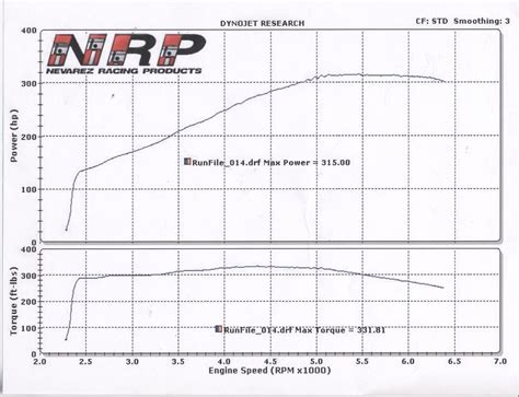 Dyno Results.... | Ford Mustang Forum