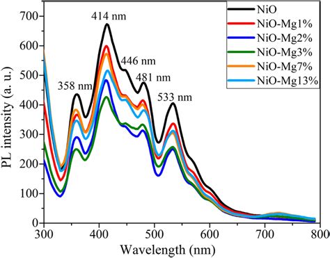 Pl Spectra Of Prepared Samples Download Scientific Diagram