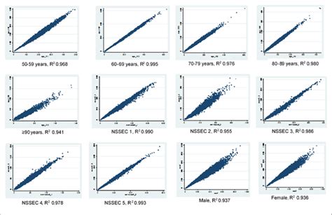 Scatter Plots For Age Sex And Nssec Categories Simulated Counts From