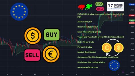 Eur Usd Intraday The Upside Prevails Up To Pips Youtube