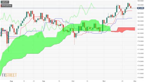 Gbp Jpy Price Analysis Experiences A Pullback As Double Top Looms