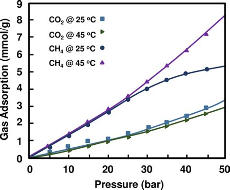 Single Crystal Structure Vibrational Spectroscopy Gas Sorption And