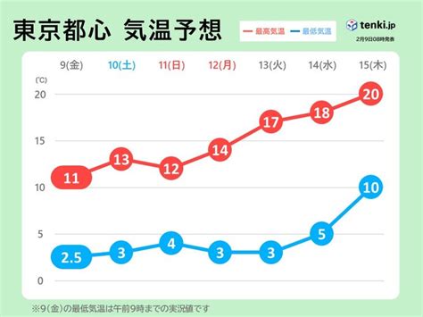 関東 日に日に気温上昇 連休明けは4月並みの暖かさ 20℃以上も 花粉の飛散急増気象予報士 吉田 友海 2024年02月09日 日本気象協会 Tenkijp