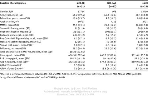 Pdf Role Of Cerebrospinal Fluid Biomarkers To Predict Conversion To