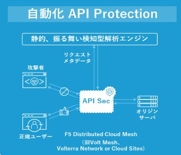 F5 Distributed Cloud Web Application And API Protection F5 XC WAAP