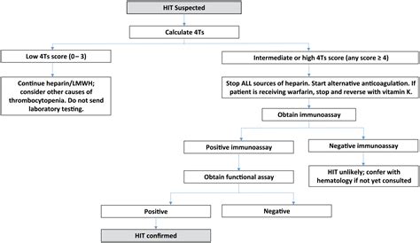 Heparin Induced Thrombocytopenia Hit Review Of Incidence Diagnosis