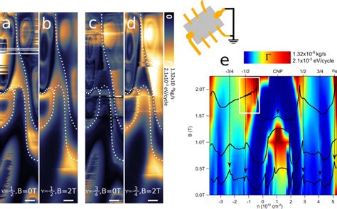 Energy Dissipation On Magic Angle Twisted Bilayer Graphene Abstract Europe Pmc