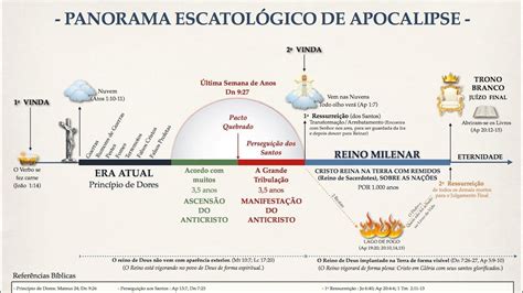 Um Panorama Escatológico Resumo do Apocalipse Apocalipse