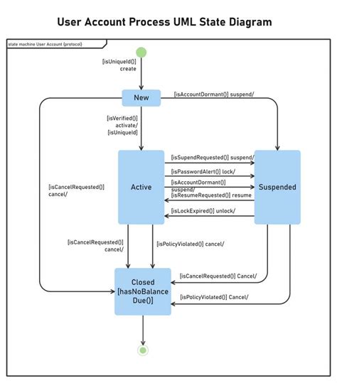 Uml State Diagram Examples The Best Porn Website