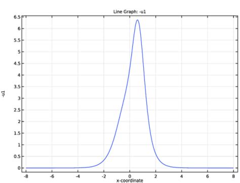 The KdV Equation and Solitons