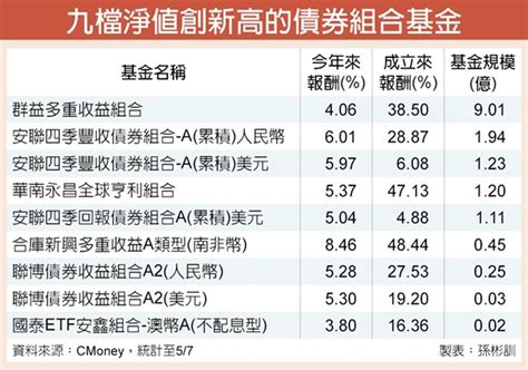 債券組合基金穩又賺 九檔淨值創新高 理財 工商時報