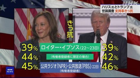 アメリカ大統領選挙 ハリス氏とトランプ氏 支持率「きっ抗」全米対象 最新世論調査 Nhk ハリス副大統領