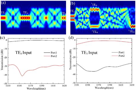 Figure 4 From Polarization Splitter Rotator On Thin Film Lithium Niobate Based On Multimode