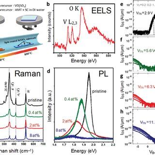 A Onestep Synthesis Of Monolayer Vdoped Ws Optical And Electronic