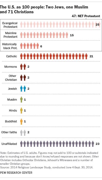 The Religious Makeup Of The United States Democratic Underground