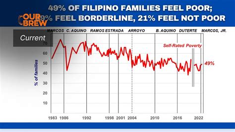 SWS: 49% of Filipino Families Rate Themselves ‘Poor’