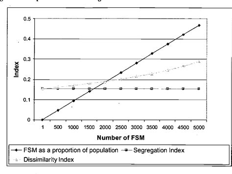 Figure From A Comparison Of Segregation Indices Used For Assessing