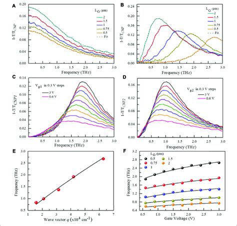 Gate Voltage And Length Dependent Extinction Spectra Of The Graphene