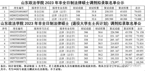 24法硕择校参考：山东政法学院法律硕士2023招生目录复试线复试内容拟录取调剂分析 知乎