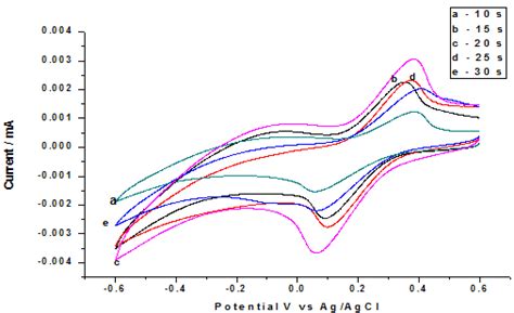 Cyclic Voltammogram Of Effect Of Scan Rate In 01m K 3 Fecn 6 In A 1m