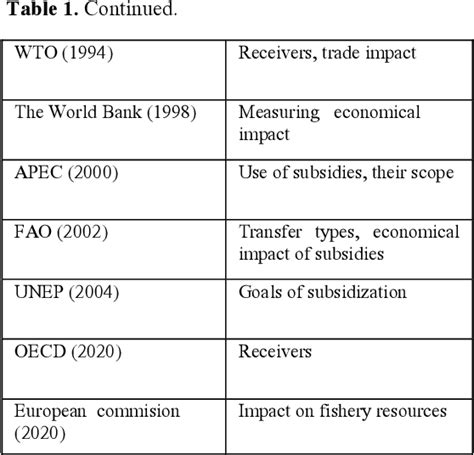 Table From Global Subsiding As A Way To Sustainable Fishery