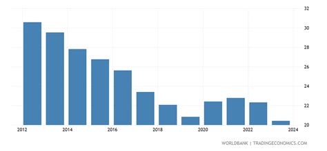 Myanmar - Agriculture, Value Added (% Of GDP) - 1965-2018 Data | 2021 ...