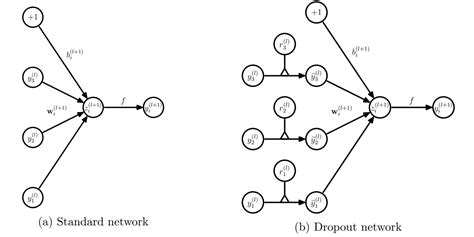 C 13 Dropout In Neural Networks Deep Learning Bible 2