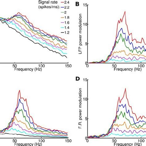 Lfp And Firing Rate Power Spectrum As A Function Of Signal Rate Each