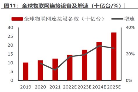 全球物联网连接设备预计2025年达270亿台 三个皮匠报告