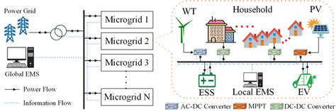 A Schematic Diagram Of Interconnected Multi Microgrid System