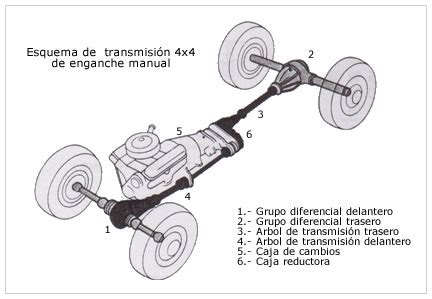 Teoría y técnica del automóvil Transmisión 4x4